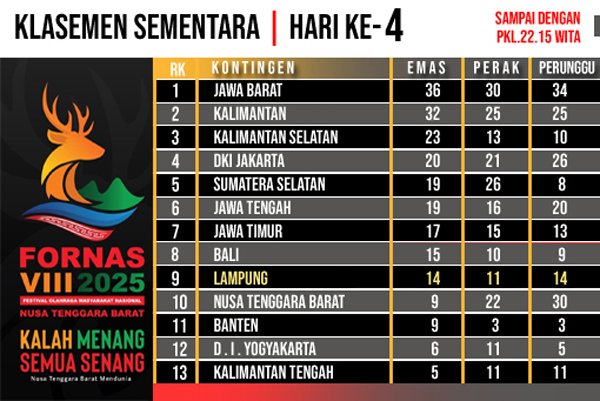 Fornas NTB, Lampung Tambah 8 Medali Emas Hari Keempat, Perkokoh Posisi 10 Besar